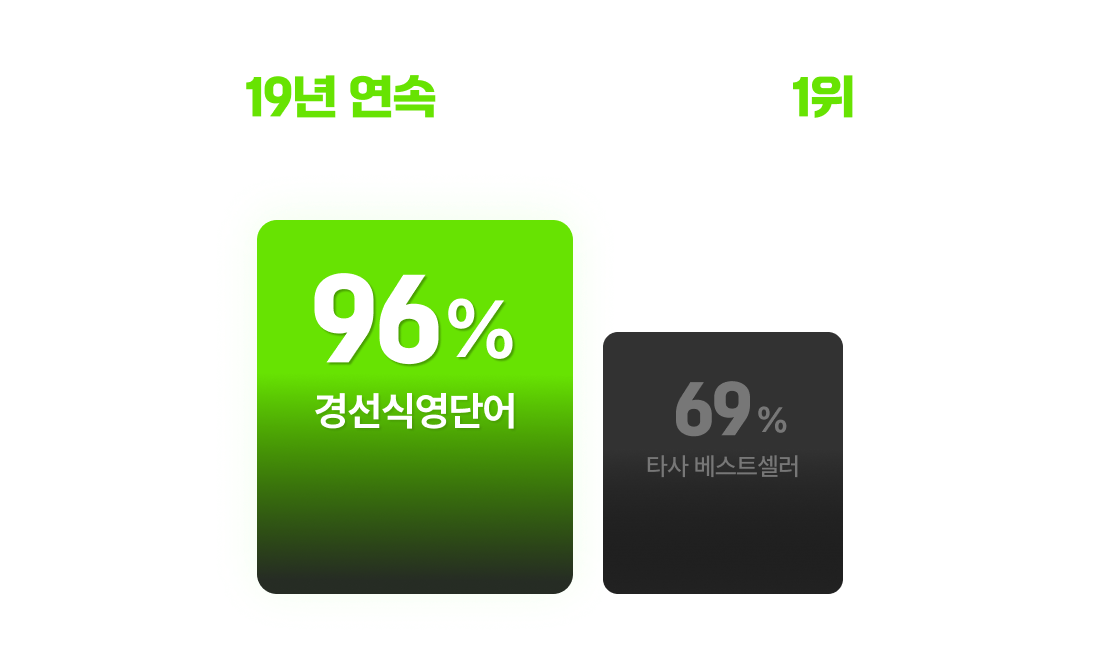 18년 연속 수능 어휘 적중률 1위, 어떤 교재를 선택하시겠습니까?