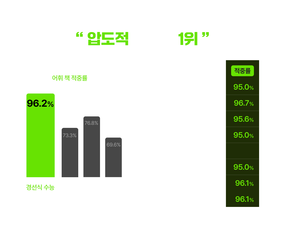 2025년도 수능능력시험 압도적 적중률 1위, 수능 주요 어휘 책 적중률 비교표
